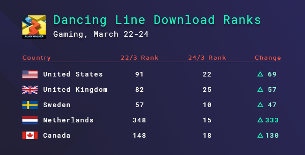 Dancing Line Download Ranks, March 22-24.