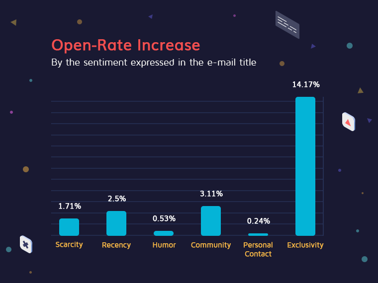 Open Rate Increase by the sentiment expressed in the e-mail title.
