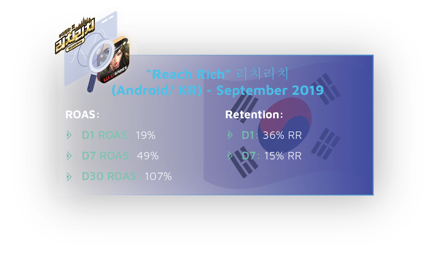 Reach Rich September 2019: 
ROAS:
D1 ROAS 19% 
D7 ROAS 49%
D30 ROAS 107%
Retention:
D1 36% RR
D7 15% RR
