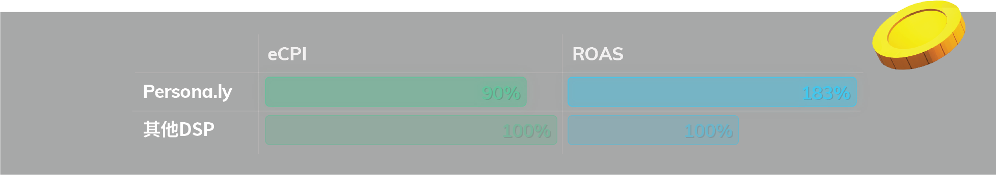 eCPI and ROAS Comparison - iOS March 2020
