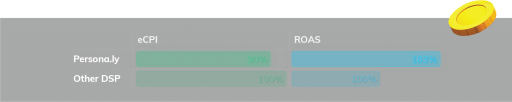 eCPI and ROAS Comparison - iOS March 2020