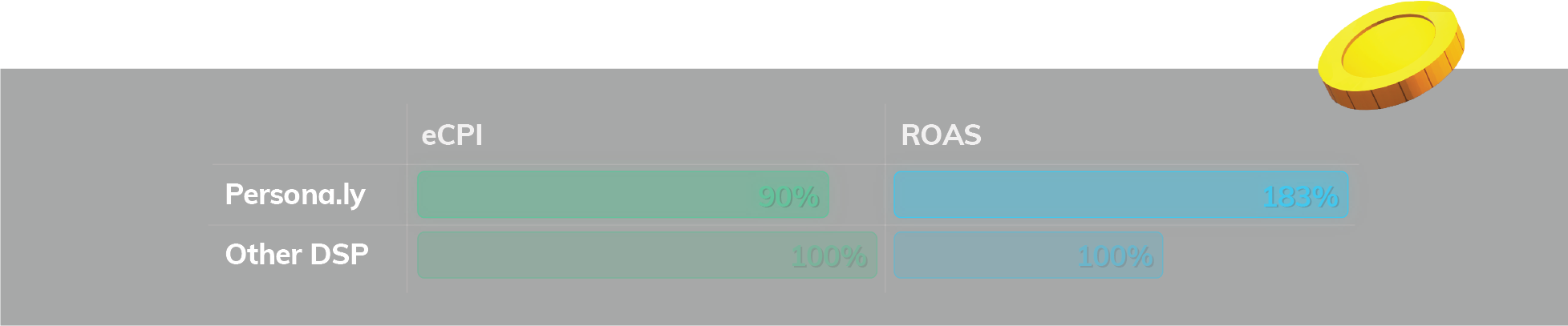 eCPI and ROAS Comparison - iOS March 2020
