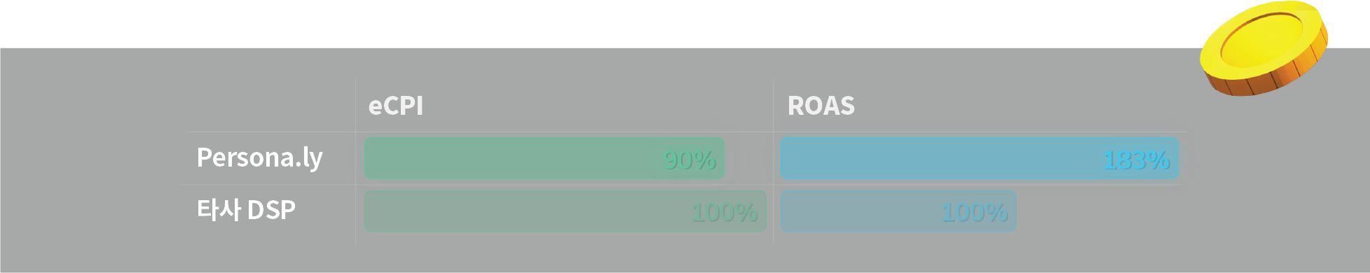 eCPI and ROAS Comparison - iOS March 2020