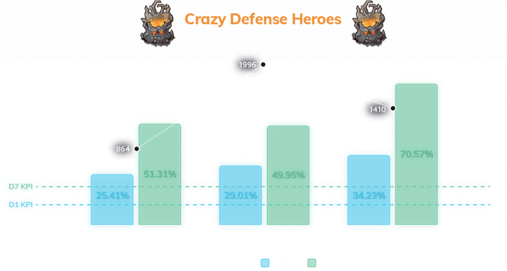 "Crazy Defense Heroes" iOS campaign results in Japan, between April to June 2020 