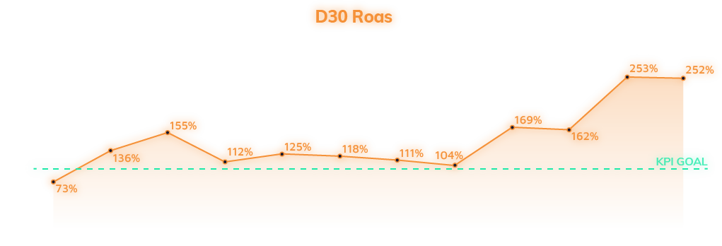 D30 ROAS results: The ROAS goal actually set for D60, was beat on D30 starting from week two, and eventually reaching over double the target.