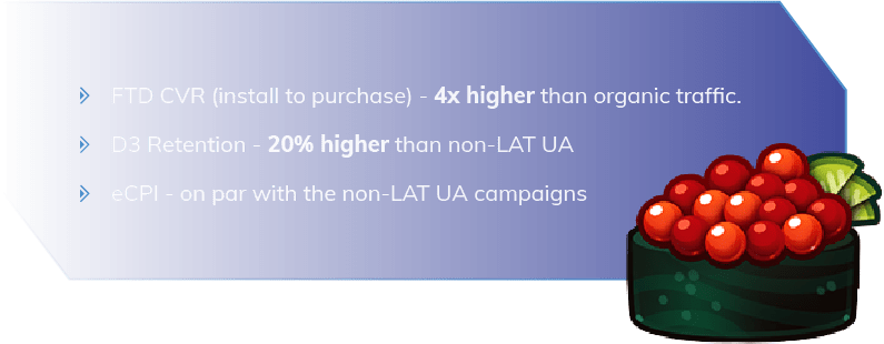 Results:
FTD CVR (install to purchase) - 4x higher than organic traffic.
D3 Retention - 20% higher than non-LAT UA
eCPI - on par with the non-LAT UA campaigns