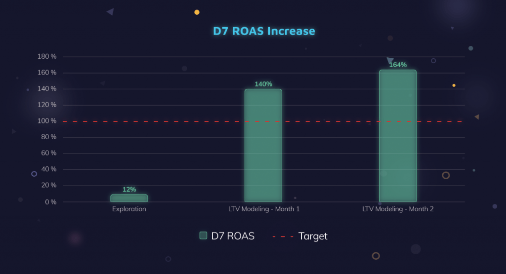 D7 ROAS Increase for Zempot (Netmarble) Winjoy Pker UA Campaign 