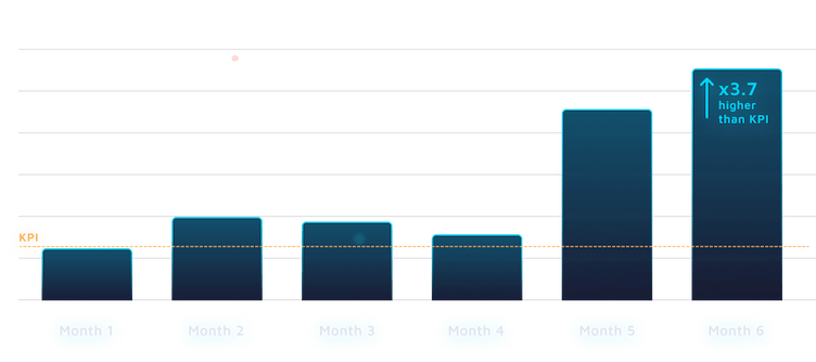 FTD CVR vs. KPI