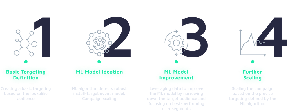 Persona.ly Programmatic UA Process Machine learning