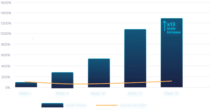 programmatic campaign scaling